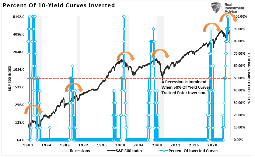 Composite yield curve inversion chart